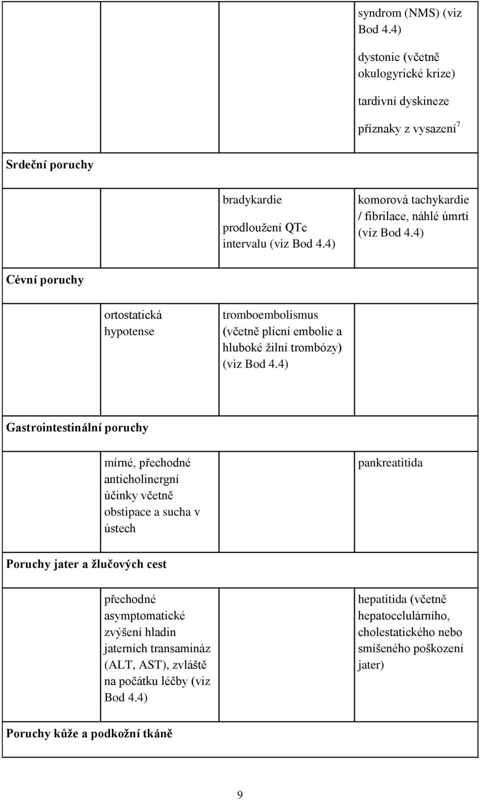 4) Gastrointestinální poruchy mírné, přechodné anticholinergní účinky včetně obstipace a sucha v ústech pankreatitida Poruchy jater a žlučových cest přechodné asymptomatické zvýšení