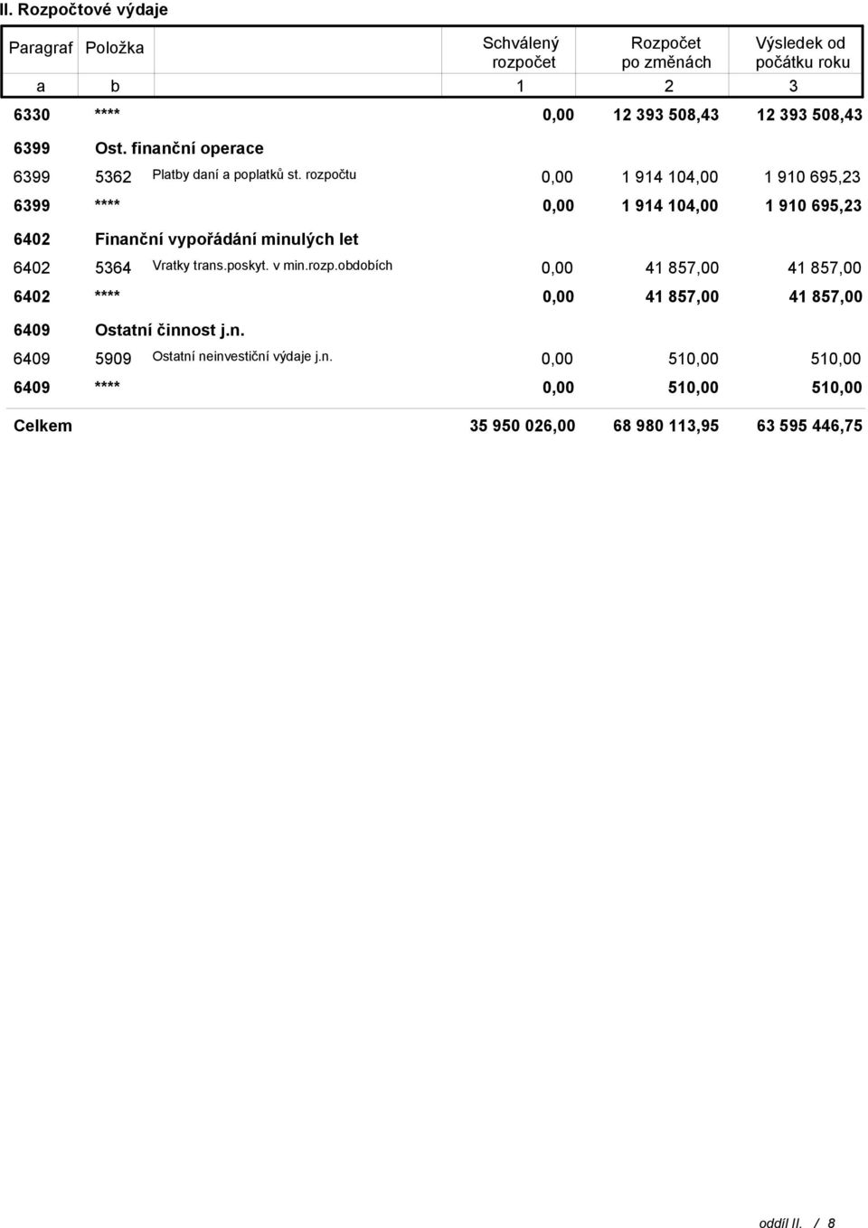 rozpočtu 1 914 104,00 1 910 695,23 6399 **** 1 914 104,00 1 910 695,23 6402 Finanční vypořádání minulých let 6402 5364 Vratky trans.poskyt.