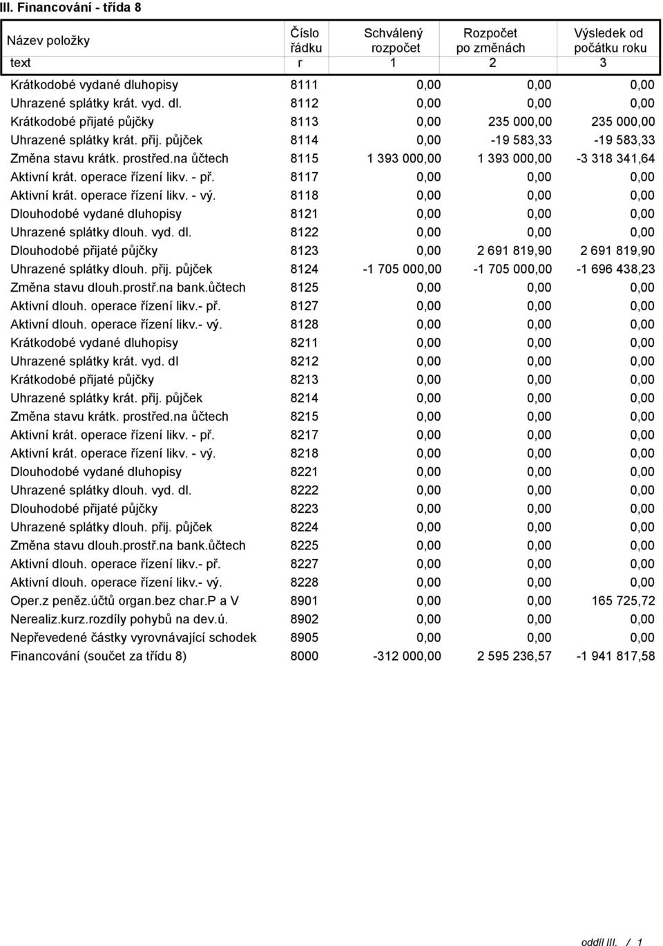 na ůčtech 8115 1 393 00 1 393 00-3 318 341,64 Aktivní krát. operace řízení likv. - př. 8117 Aktivní krát. operace řízení likv. - vý. 8118 Dlouhodobé vydané dlu