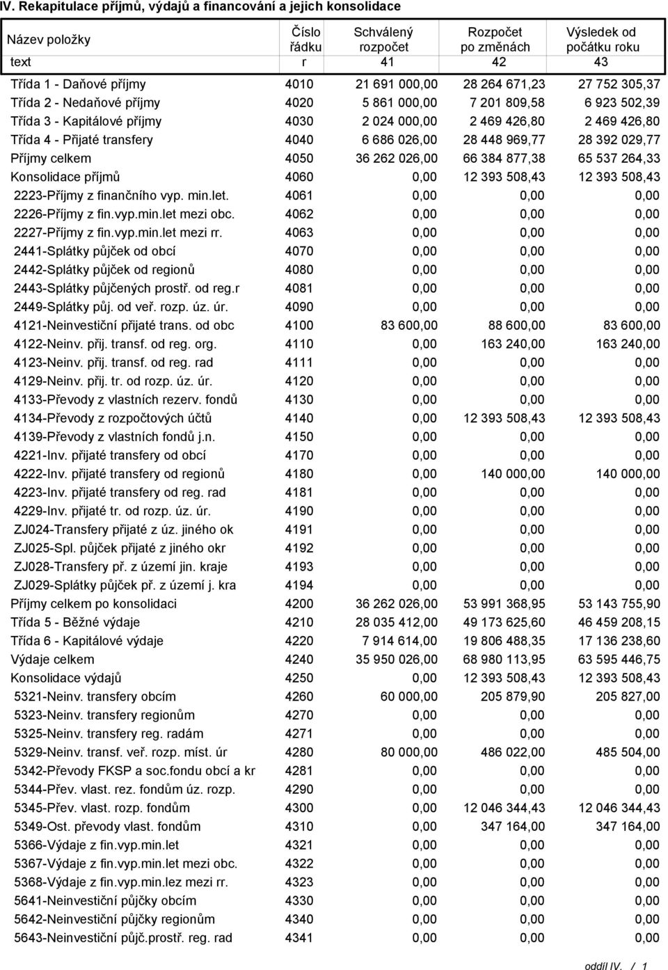 transfery 4040 6 686 026,00 28 448 969,77 28 392 029,77 Příjmy celkem 4050 36 262 026,00 66 384 877,38 65 537 264,33 Konsolidace příjmů 4060 12 393 508,43 12 393 508,43 2223-Příjmy z finančního vyp.