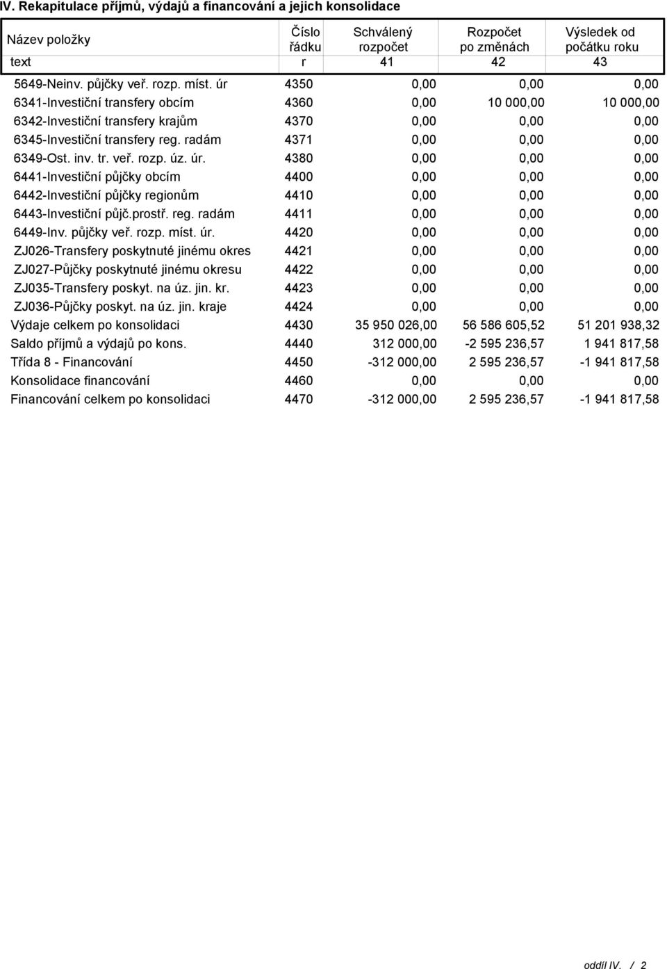 prostř. reg. radám 4411 6449-Inv. půjčky veř. rozp. míst. úr. 4420 ZJ026-Transfery poskytnuté jinému okres 4421 ZJ027-Půjčky poskytnuté jinému okresu 4422 ZJ035-Transfery poskyt. na úz. jin. kr.