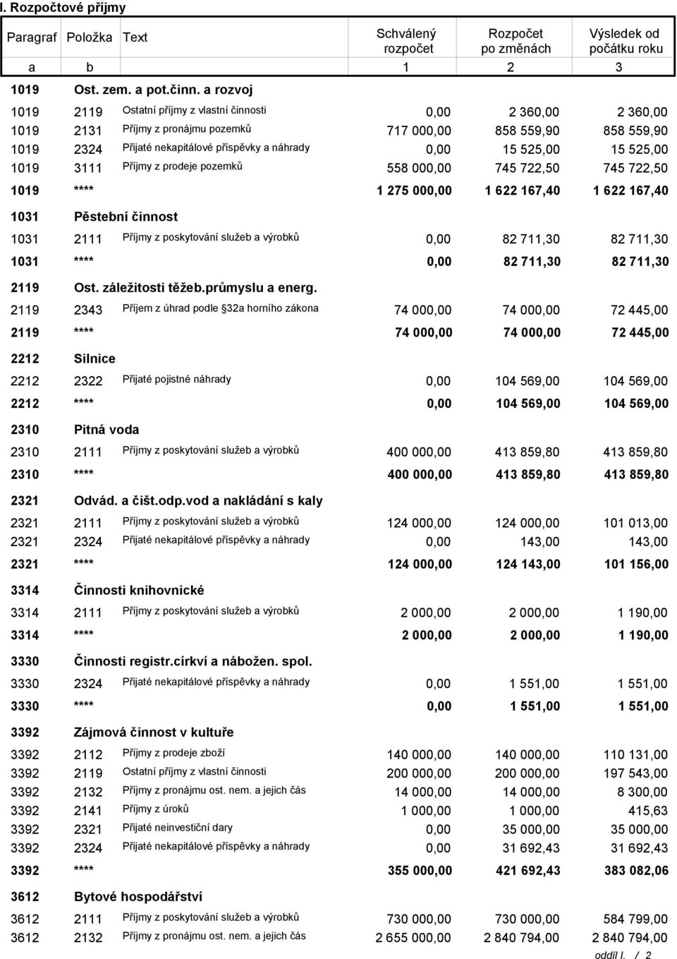 1019 3111 Příjmy z prodeje pozemků 558 00 745 722,50 745 722,50 1019 **** 1 275 00 1 622 167,40 1 622 167,40 1031 Pěstební činnost 1031 2111 Příjmy z poskytování služeb a výrobků 82 711,30 82 711,30