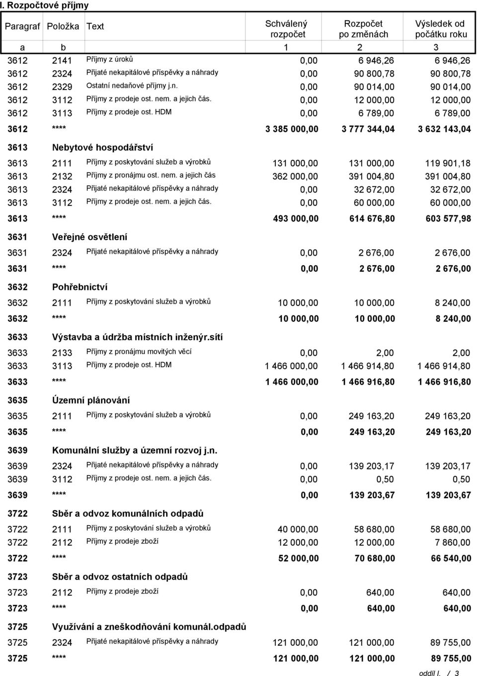 HDM 6 789,00 6 789,00 3612 **** 3 385 00 3 777 344,04 3 632 143,04 3613 Nebytové hospodářství 3613 2111 Příjmy z poskytování služeb a výrobků 131 00 131 00 119 901,18 3613 2132 Příjmy z pronájmu ost.