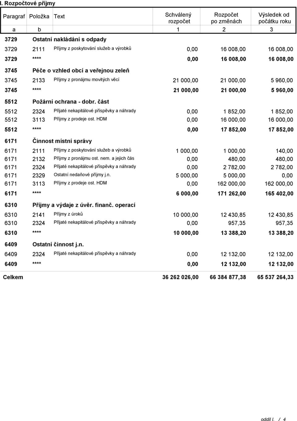 dobr. část 5512 2324 Přijaté nekapitálové příspěvky a náhrady 1 852,00 1 852,00 5512 3113 Příjmy z prodeje ost.