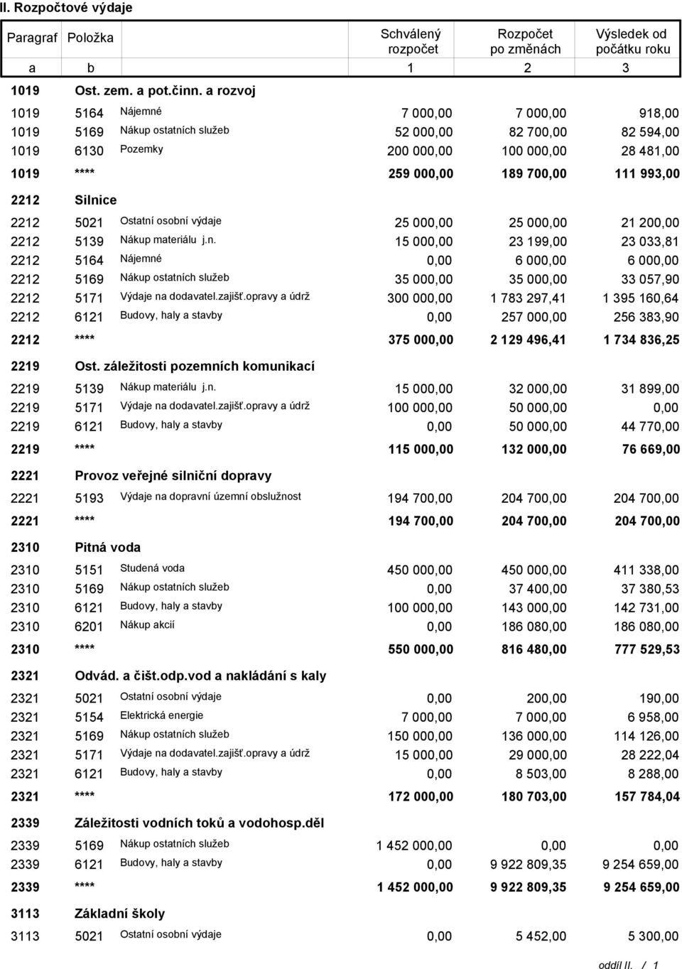 Ostatní osobní výdaje 25 00 25 00 21 20 2212 5139 Nákup materiálu j.n. 15 00 23 199,00 23 033,81 2212 5164 Nájemné 6 00 6 00 2212 5169 Nákup ostatních služeb 35 00 35 00 33 057,90 2212 5171 Výdaje na dodavatel.