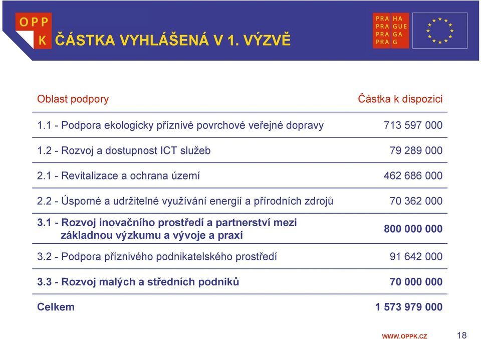 2 - Úsporné a udržitelné využívání energií a přírodních zdrojů 70 362 000 3.