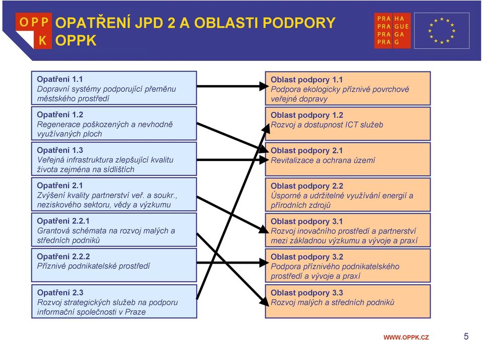 2.2 Příznivé podnikatelské prostředí Opatření 2.3 Rozvoj strategických služeb na podporu informační společnosti v Praze Oblast podpory 1.