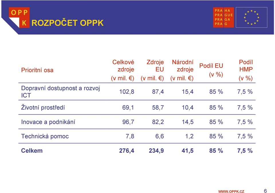 ) Podíl EU (v %) Podíl HMP (v %) Dopravní dostupnost a rozvoj ICT 102,8 87,4 15,4 85 %