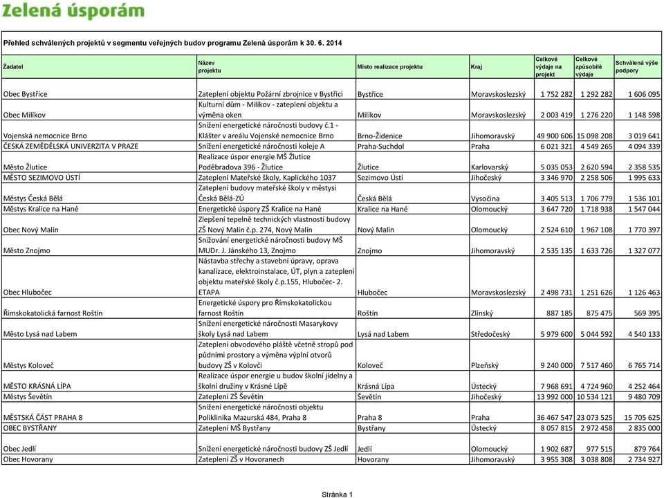 objektu a výměna oken Milíkov Moravskoslezský 2 003 419 1 276 220 1 148 598 Snížení energetické náročnosti budovy č.