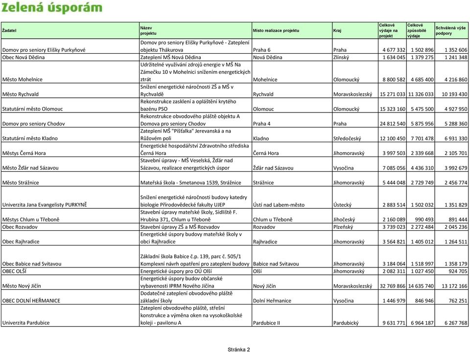 4 685 400 4 216 860 Snížení energetické náročnosti ZŠ a MŠ v Město Rychvald Rychvaldě Rychvald Moravskoslezský 15 271 033 11 326 033 10 193 430 Rekonstrukce zasklení a opláštění krytého Statutární