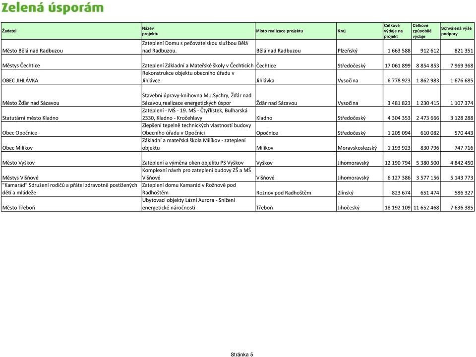 úřadu v OBEC JIHLÁVKA Jihlávce. Jihlávka Vysočina 6 778 923 1 862 983 1 676 685 Město Žďár nad Sázavou Statutární město Kladno Obec Opočnice Obec Milíkov Stavební úpravy-knihovna M.J.Sychry, Žďár nad Sázavou,realizace energetických úspor Žďár nad Sázavou Vysočina 3 481 823 1 230 415 1 107 374 Zateplení - MŠ - 19.