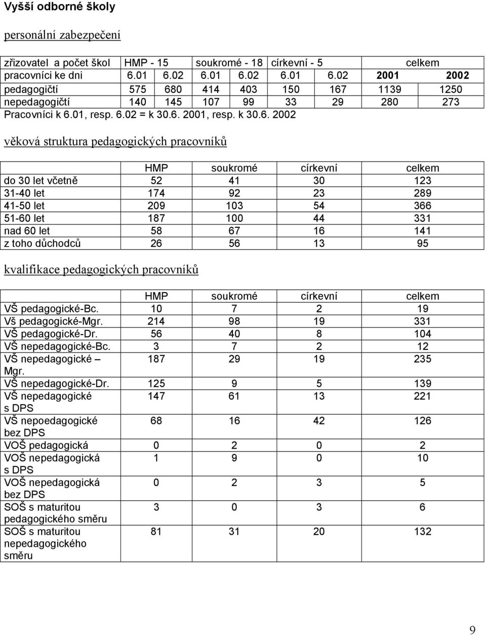 struktura pedagogických pracovníků HMP soukromé církevní celkem do 30 let včetně 52 41 30 123 31-40 let 174 92 23 289 41-50 let 209 103 54 366 51-60 let 187 100 44 331 nad 60 let 58 67 16 141 z toho