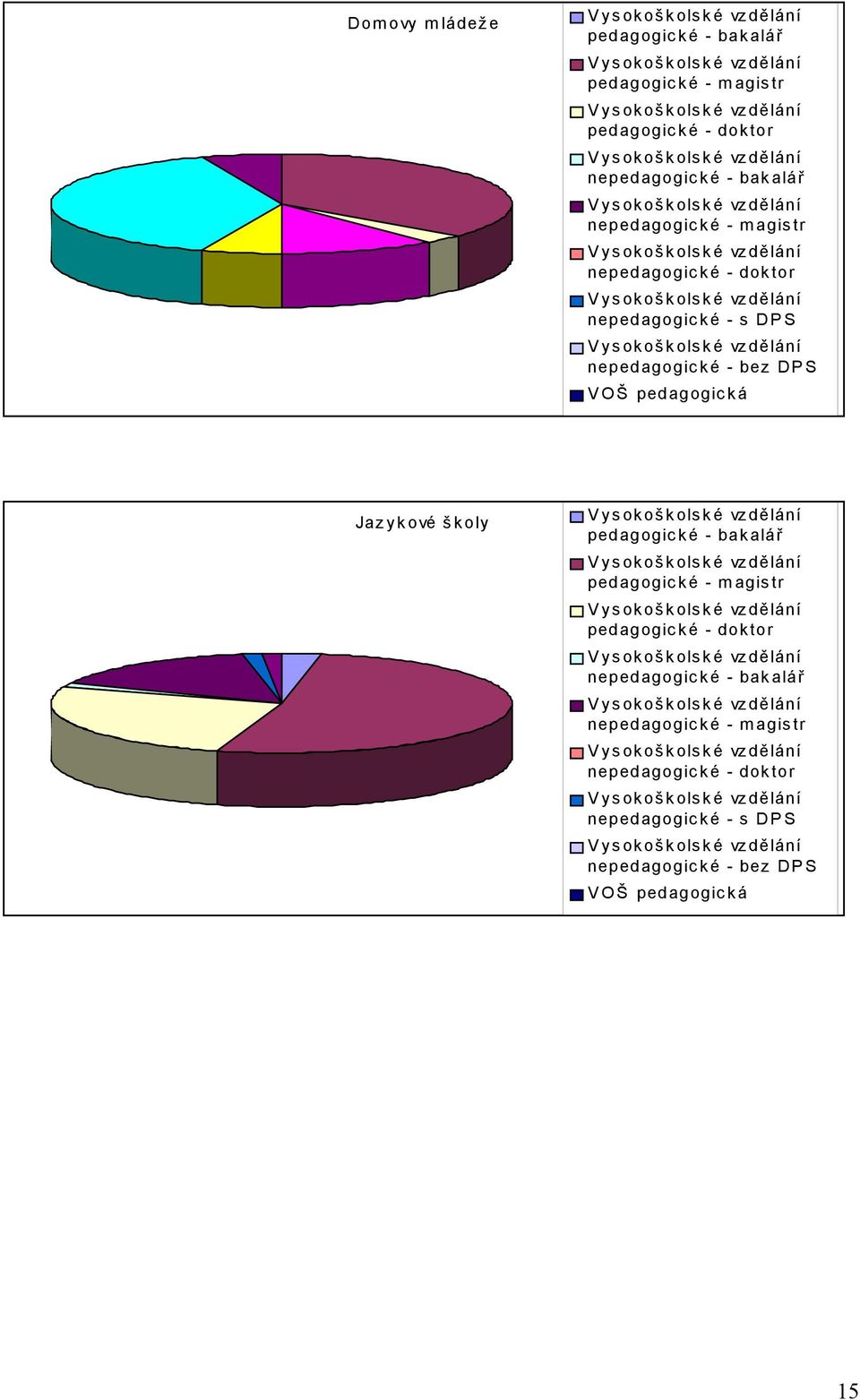 pedagogická Jazykové školy Vysokoškolské vzdělání pedagogické - bakalář Vysokoškolské vzdělání pedagogické - magistr Vysokoškolské vzdělání pedagogické - doktor Vysokoškolské vzdělání nepedagogické