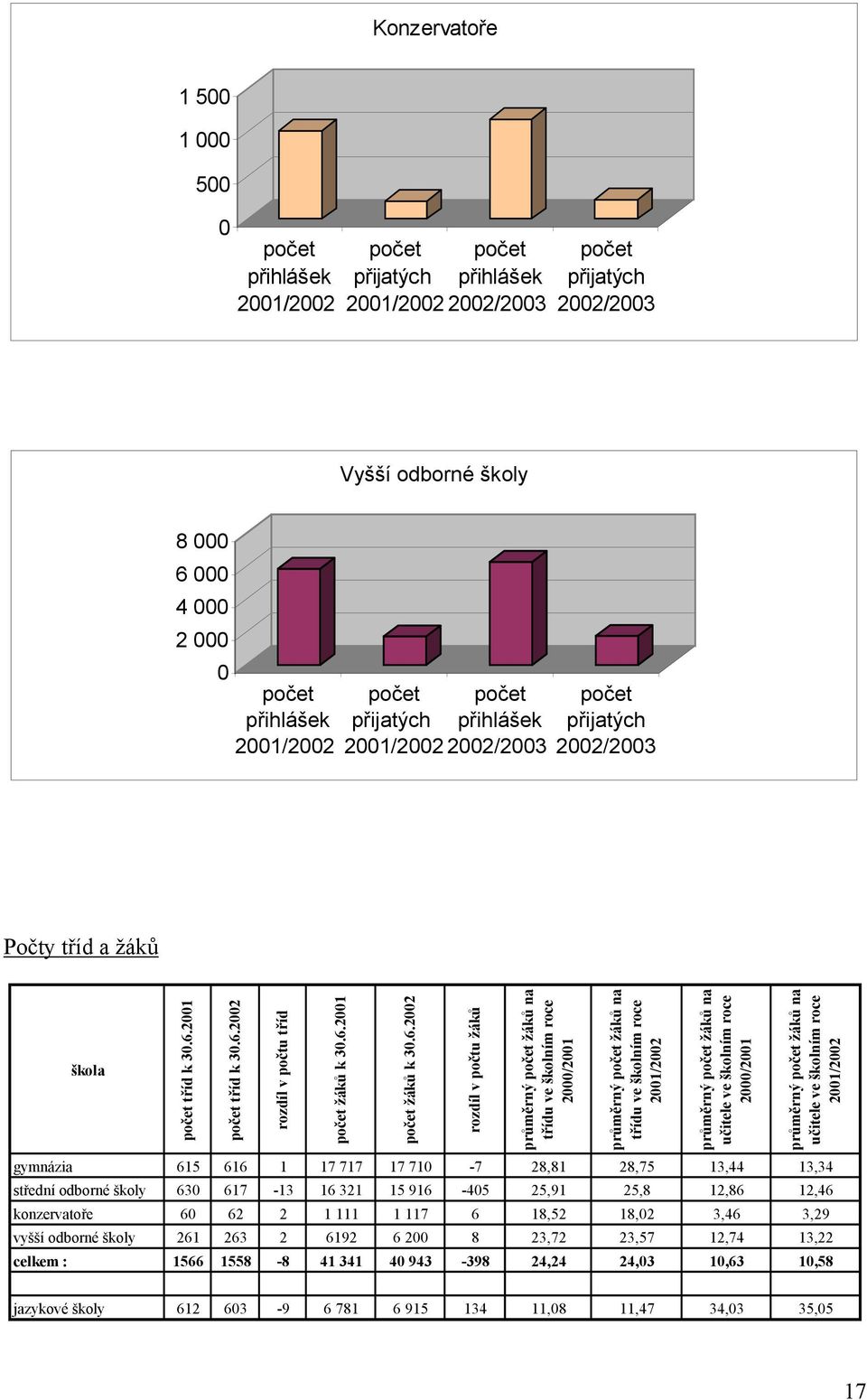 6.2002 rozdíl v počtu žáků průměrný počet žáků na třídu ve školním roce 2000/2001 průměrný počet žáků na třídu ve školním roce 2001/2002 průměrný počet žáků na učitele ve školním roce 2000/2001