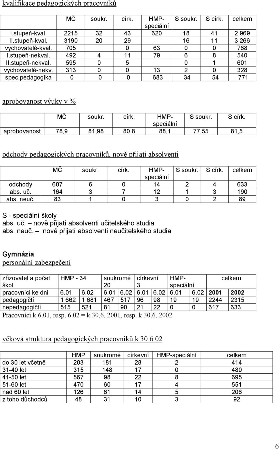 HMPspeciální S soukr. S círk. aprobovanost 78,9 81,98 80,8 88,1 77,55 81,5 odchody pedagogických pracovníků, nově přijatí absolventi S - speciální školy abs. uč.