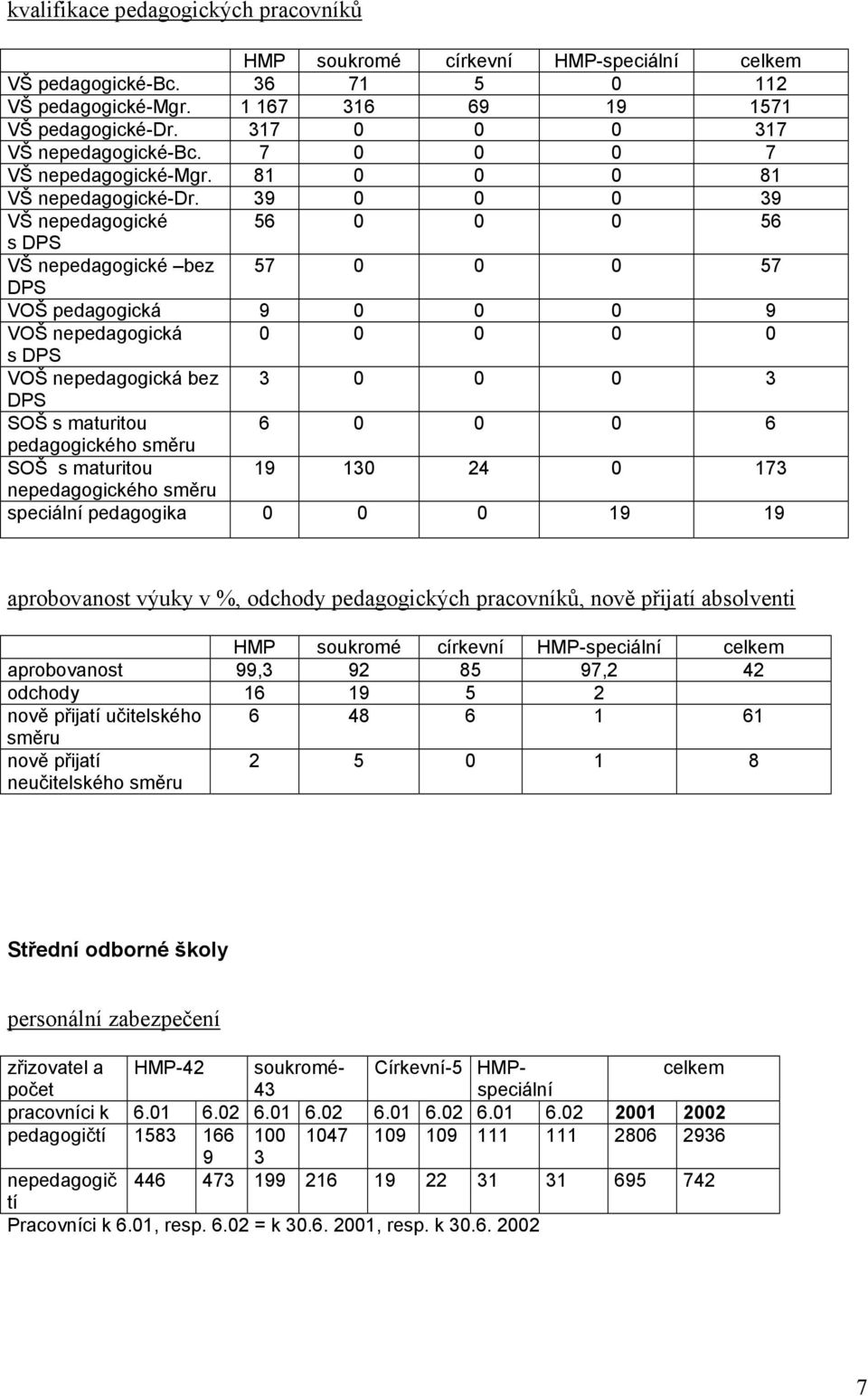 39 0 0 0 39 VŠ nepedagogické 56 0 0 0 56 s DPS VŠ nepedagogické bez 57 0 0 0 57 DPS VOŠ pedagogická 9 0 0 0 9 VOŠ nepedagogická 0 0 0 0 0 s DPS VOŠ nepedagogická bez 3 0 0 0 3 DPS SOŠ s maturitou 6 0