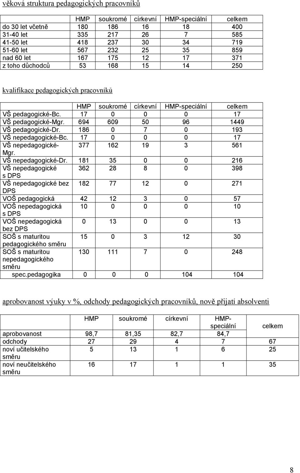 694 609 50 96 1449 VŠ pedagogické-dr. 186 0 7 0 193 VŠ nepedagogické-bc. 17 0 0 0 17 VŠ nepedagogické- 377 162 19 3 561 Mgr. VŠ nepedagogické-dr.