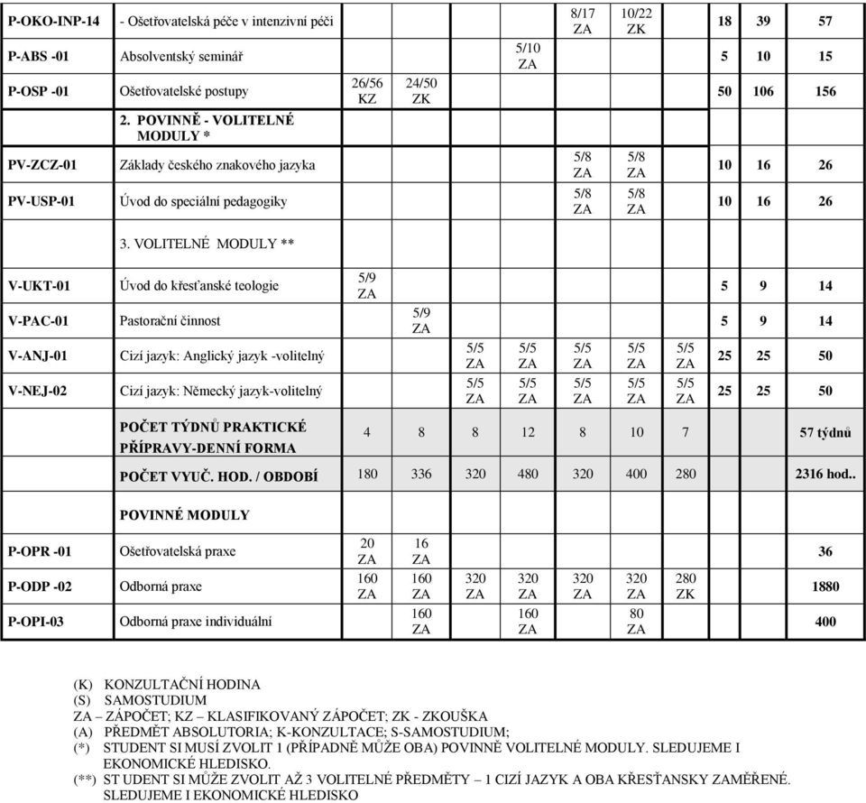 VOLITELNÉ MODULY ** V-UKT-01 V-PAC-01 V-ANJ-01 V-NEJ-02 Úvod do křesťanské teologie Pastorační činnost Cizí jazyk: Anglický jazyk -volitelný Cizí jazyk: Německý jazyk-volitelný 5/9 5/9 5 9 14 5 9 14