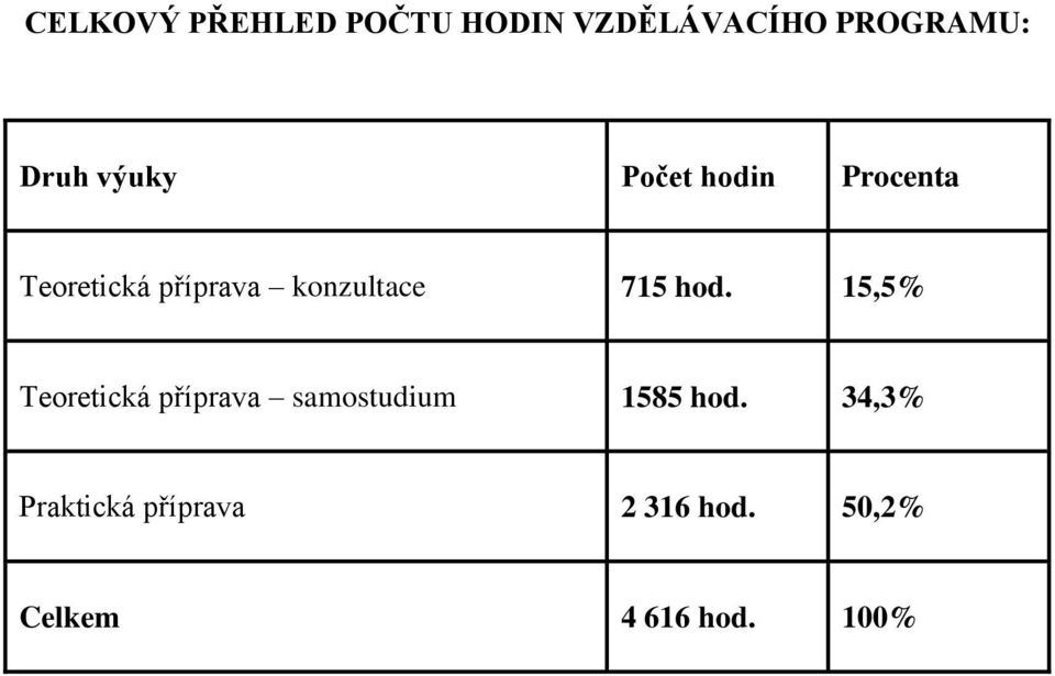 715 hod. 15,5% Teoretická příprava samostudium 1585 hod.