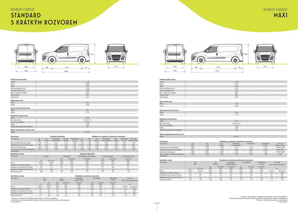 výška (bez zatížení) 1 845 Přední převis 895 Zadní převis 740 Zadní dveře (mm) Šířka 1 231 Výška 1 250 Boční posuvné dveře (mm) Šířka 700 Výška 1 175 Nákladový prostor (mm) Délka 1 820 Min./max.