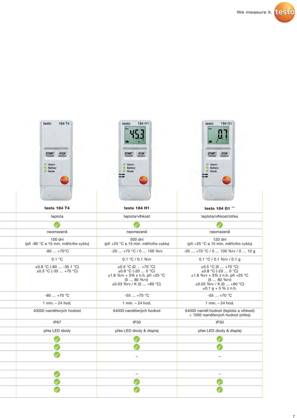 5 C (-35 +70 C) -80 +70 C 1 min. 24 hod. 40000 naměřených hodnot IP67 přes LED diody ±0.5 C (0 +70 C) ±0.8 C (-20 0 C) ±1.8 %rv + 3% z n.h. při +25 C (5 80 %rv) ±0.03 %rv / K (0 +60 C) 1 min. 24 hod. 64000 naměřených hodnot IP30 přes LED diody & displej ±0.