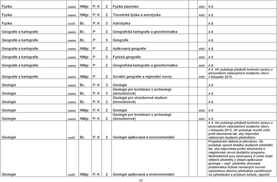 P 2 Aplikovaná geografie ANO A 8 Geografie a kartografie reakre. NMgr. P 2 Fyzická geografie ANO A 8 Geografie a kartografie reakre. NMgr. P 2 Geografická kartografie a geoinformatika ANO A 8 Geografie a kartografie reakre.