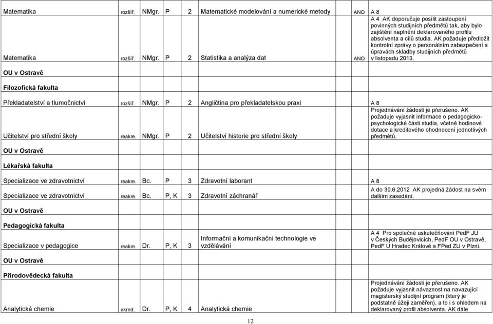 deklarovaného profilu absolventa a cílů studia. AK poţaduje předloţit kontrolní zprávy o personálním zabezpečení a úpravách skladby studijních předmětů v listopadu 2013.