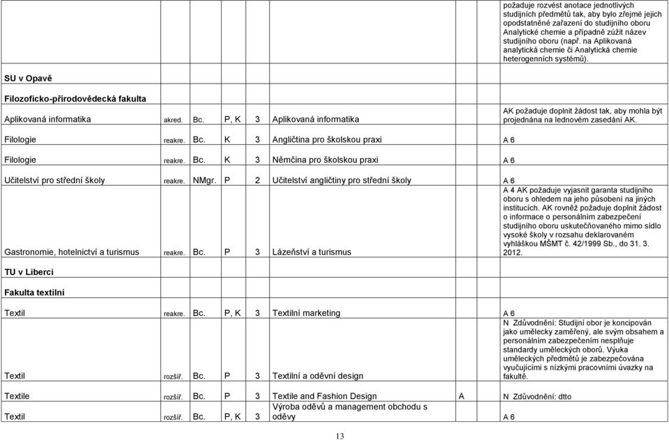 P, K 3 Aplikovaná informatika AK poţaduje doplnit ţádost tak, aby mohla být projednána na lednovém zasedání AK. Filologie reakre. Bc.