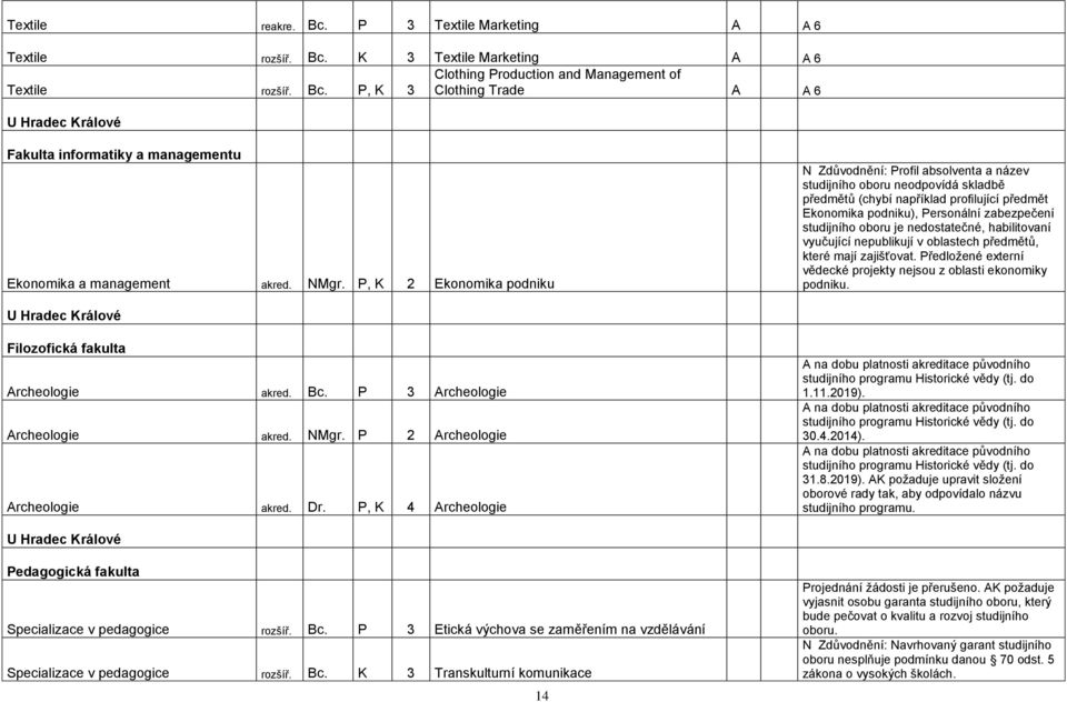 studijního oboru je nedostatečné, habilitovaní vyučující nepublikují v oblastech předmětů, které mají zajišťovat. Předloţené externí vědecké projekty nejsou z oblasti ekonomiky podniku.