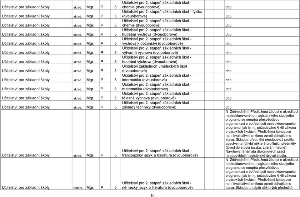 stupeň základních škol - chemie (dvouoborové) Učitelství pro 2. stupeň základních škol - hudební výchova (dvouoborové) Učitelství pro 2.