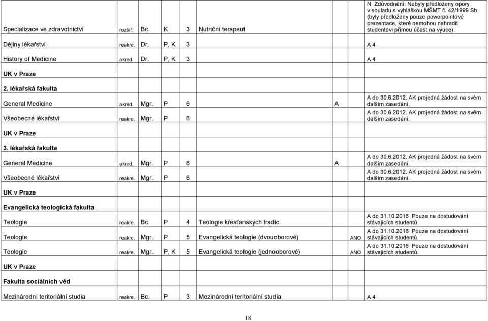 lékařská fakulta General Medicine akred. Mgr. P 6 A Všeobecné lékařství reakre. Mgr. P 6 A do 30.6.2012. AK projedná ţádost na svém dalším zasedání. A do 30.6.2012. AK projedná ţádost na svém dalším zasedání. UK v Praze 3.