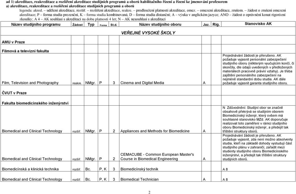 ţádost o zrušení omezení akreditace; P forma studia prezenční, K forma studia kombinovaná, D forma studia distanční; A výuka v anglickém jazyce; ANO ţádost o oprávnění konat rigorózní zkoušky; A 4 AK