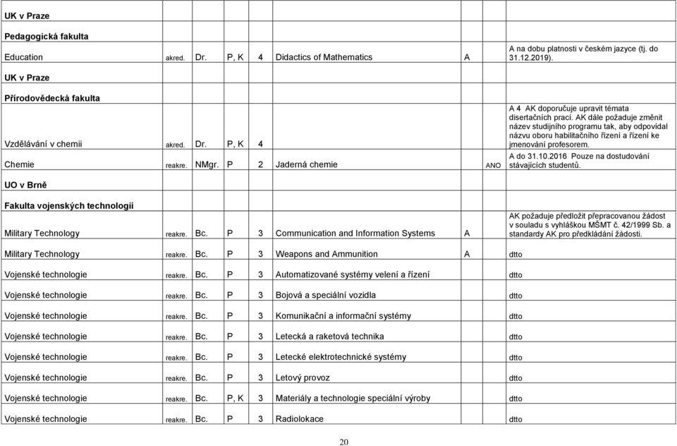 AK dále poţaduje změnit název studijního programu tak, aby odpovídal názvu oboru habilitačního řízení a řízení ke jmenování profesorem. A do 31.10.2016 Pouze na dostudování stávajících studentů.