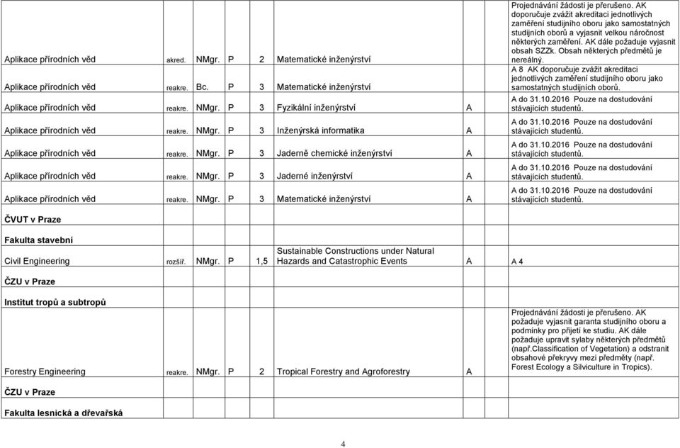 NMgr. P 3 Matematické inţenýrství A Projednávání ţádosti je přerušeno.