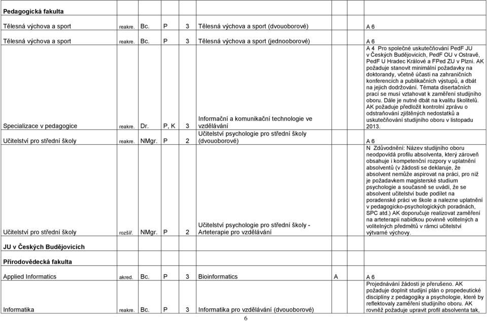 AK poţaduje stanovit minimální poţadavky na doktorandy, včetně účasti na zahraničních konferencích a publikačních výstupů, a dbát na jejich dodrţování.