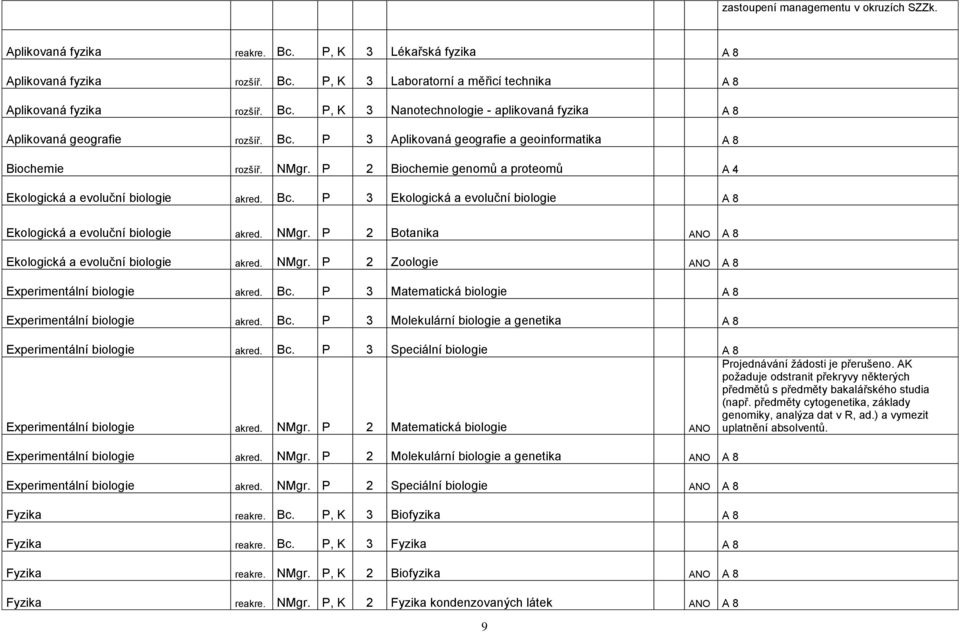 P 3 Ekologická a evoluční biologie A 8 Ekologická a evoluční biologie akred. NMgr. P 2 Botanika ANO A 8 Ekologická a evoluční biologie akred. NMgr. P 2 Zoologie ANO A 8 Experimentální biologie akred.