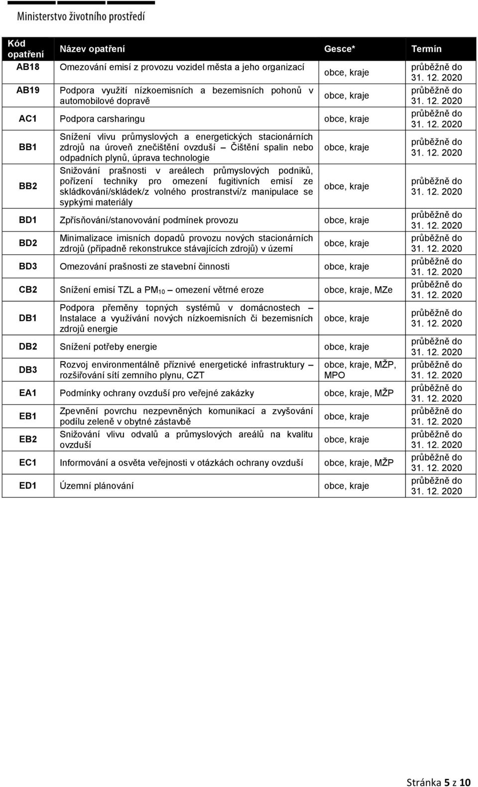 technologie Snižování prašnosti v areálech průmyslových podniků, pořízení techniky pro omezení fugitivních emisí ze skládkování/skládek/z volného prostranství/z manipulace se sypkými materiály obce,