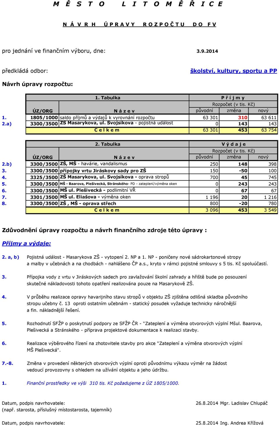 1805/1000 saldo příjmů a výdajů k vyrovnání rozpočtu 63 301 310 63 611 2.a) 3300/3500 ZŠ Masarykova, ul. Svojsíkova - pojistná událost 0 143 143 C e l k e m 63 301 453 63 754 ÚZ/ORG 2.