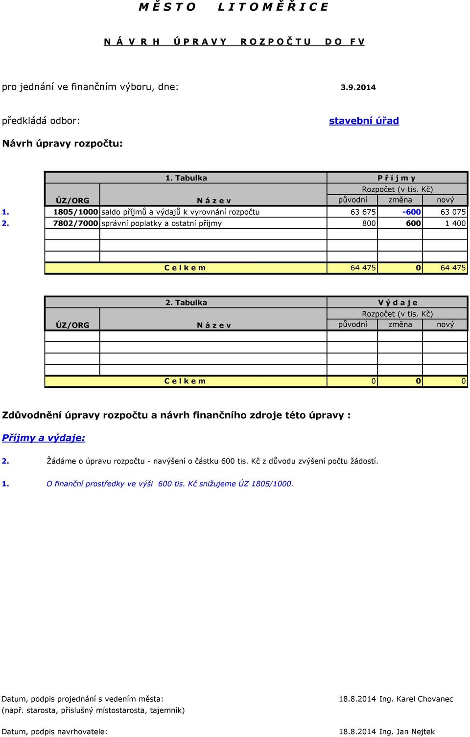 7802/7000 správní poplatky a ostatní příjmy 800 600 1 400 C e l k e m 64 475 0 64 475 ÚZ/ORG 2. Tabulka N á z e v V ý d a j e Rozpočet (v tis.