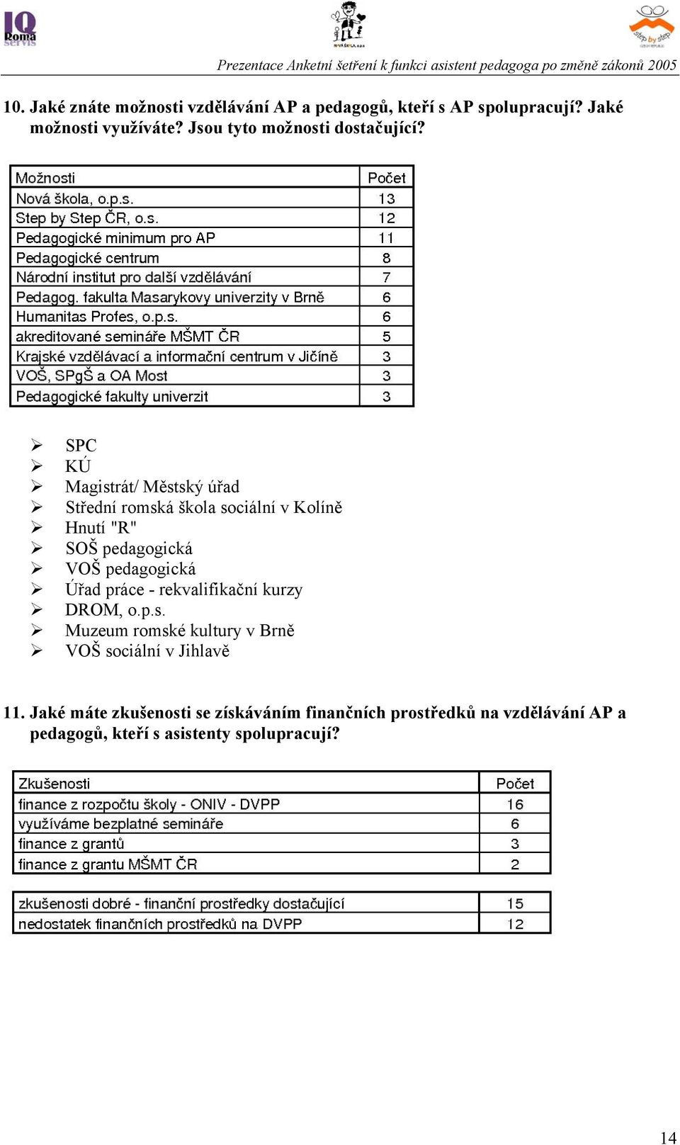 SPC KÚ Magistrát/ Městský úřad Střední romská škola sociální v Kolíně Hnutí "R" SOŠ pedagogická VOŠ pedagogická Úřad