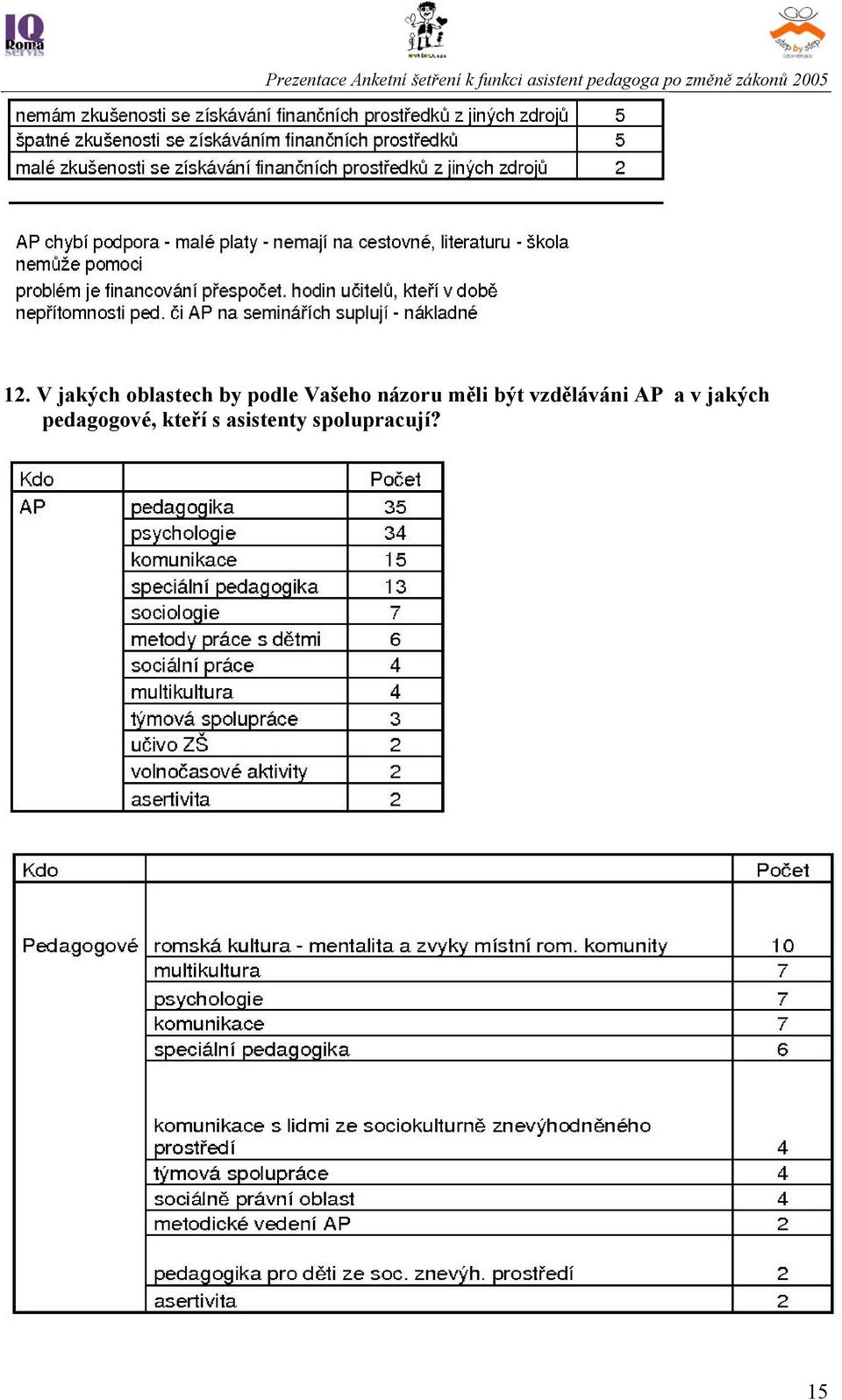 vzděláváni AP a v jakých