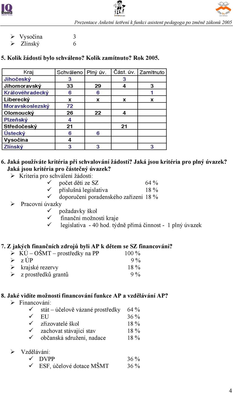 Kriteria pro schválení žádosti: počet dětí ze SZ 64 % příslušná legislativa 18 % doporučení poradenského zařízení 18 % Pracovní úvazky požadavky škol finanční možnosti kraje legislativa - 40 hod.