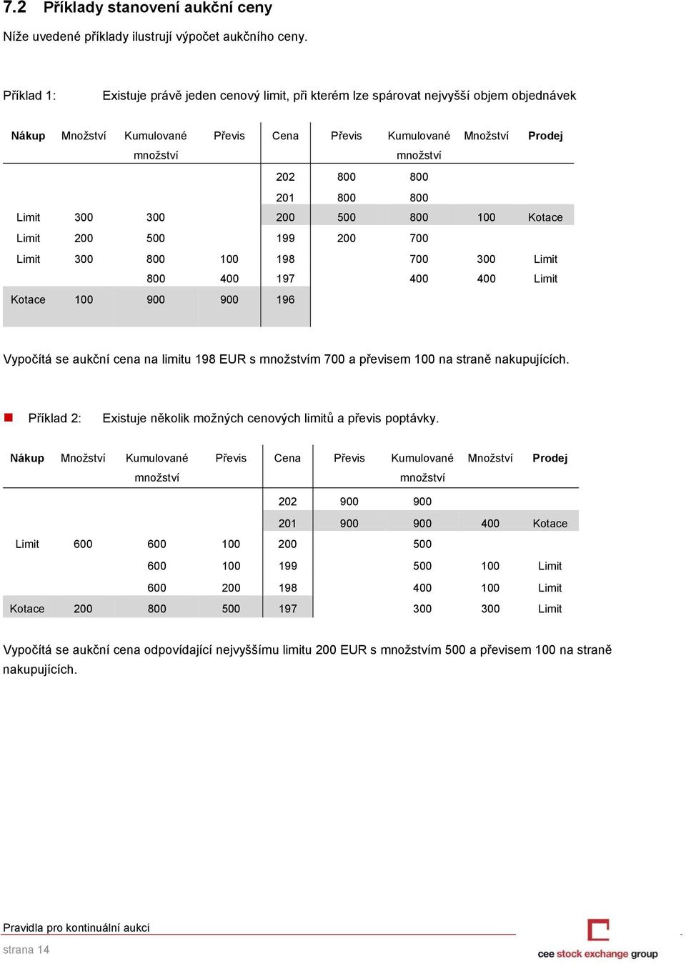 300 300 200 500 800 100 Kotace Limit 200 500 199 200 700 Limit 300 800 100 198 700 300 Limit 800 400 197 400 400 Limit Kotace 100 900 900 196 Vypočítá se aukční cena na limitu 198 EUR s m 700 a