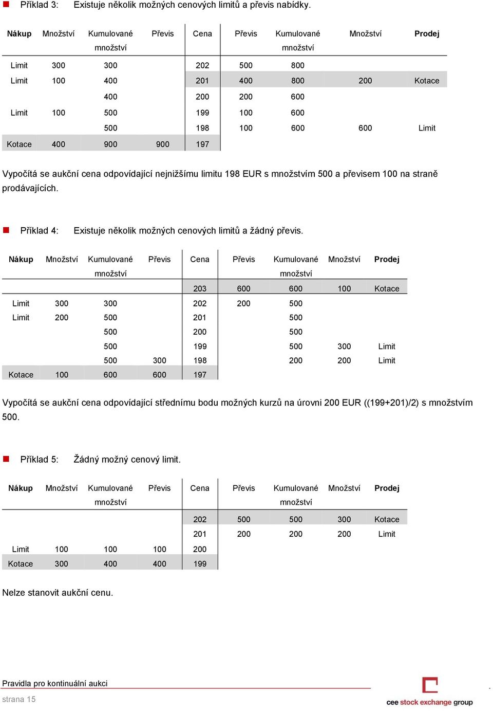 Limit Kotace 400 900 900 197 Vypočítá se aukční cena odpovídající nejnižšímu limitu 198 EUR s m 500 a převisem 100 na straně prodávajících.