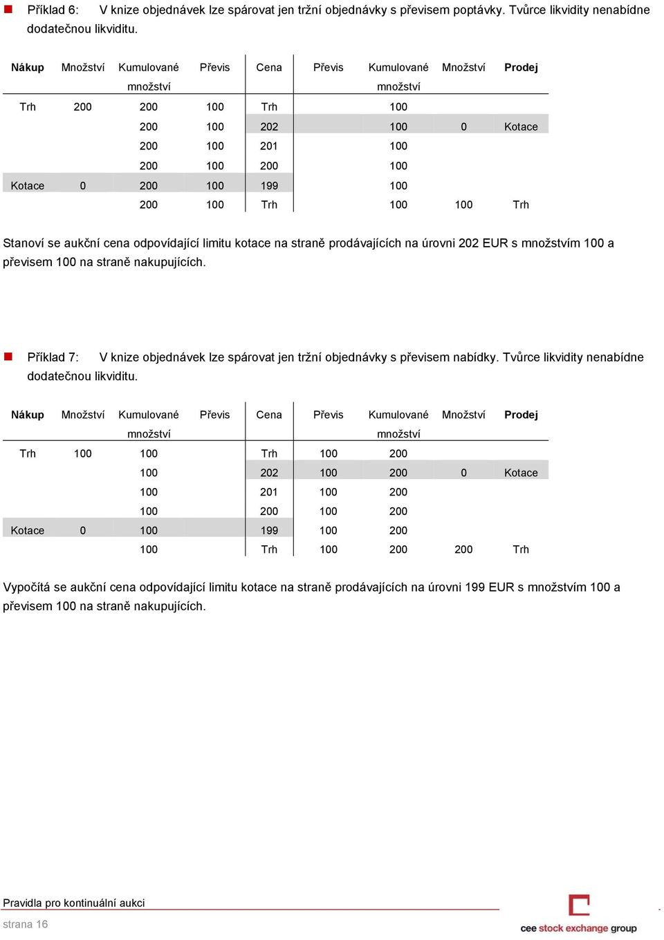 Trh Stanoví se aukční cena odpovídající limitu kotace na straně prodávajících na úrovni 202 EUR s m 100 a převisem 100 na straně nakupujících.