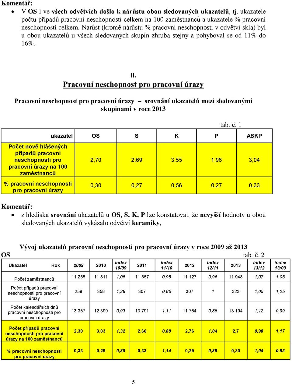 Pracovní neschopnost pro pracovní úrazy Pracovní neschopnost pro pracovní úrazy srovnání ukazatelů mezi sledovanými skupinami v roce tab. č.