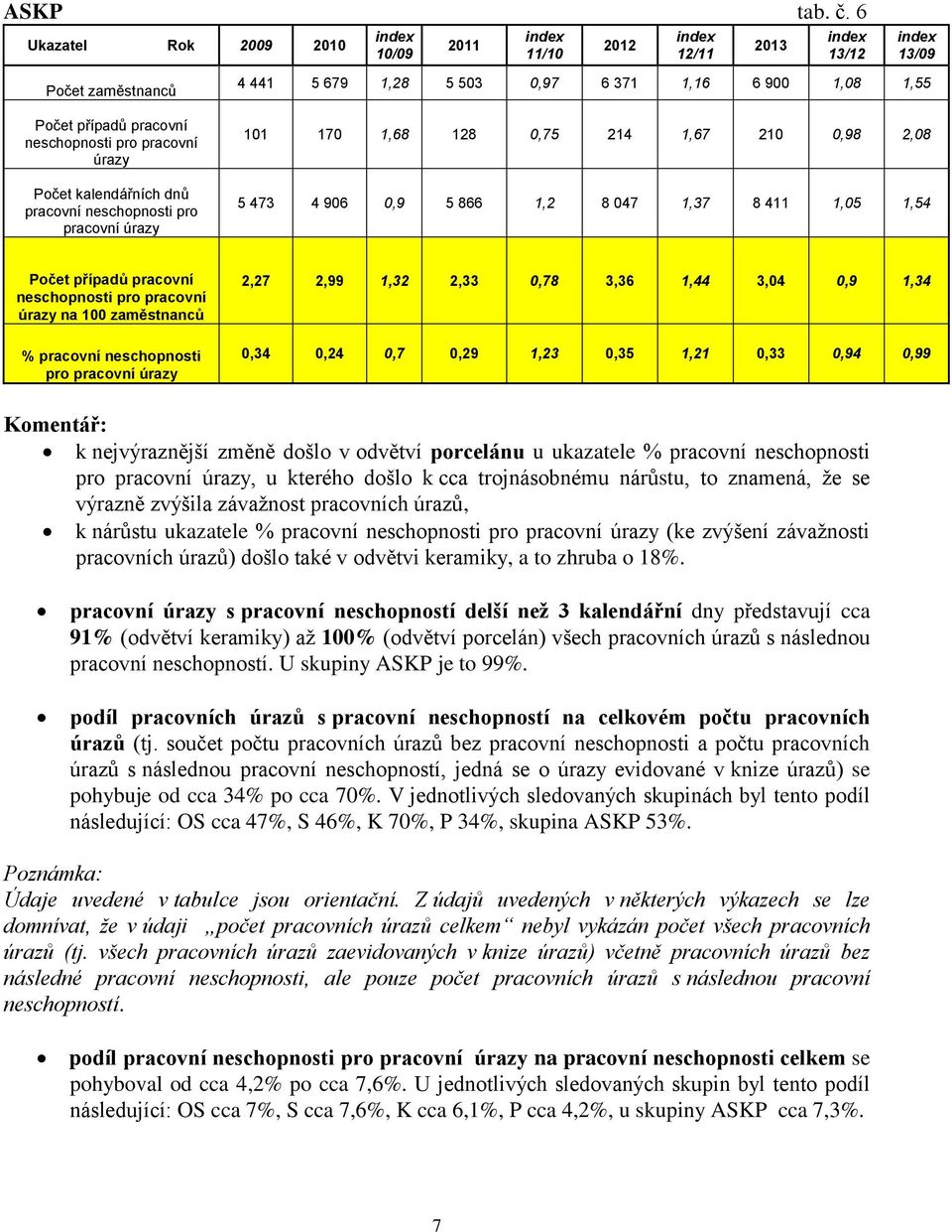 zaměstnanců pro pracovní úrazy 2,27 2,99 1,32 2,33 0,78 3,36 1,44 3,04 0,9 1,34 0,34 0,24 0,7 0,29 1,23 0,35 1,21 0,33 0,94 0,99 Komentář: k nejvýraznější změně došlo v odvětví porcelánu u ukazatele