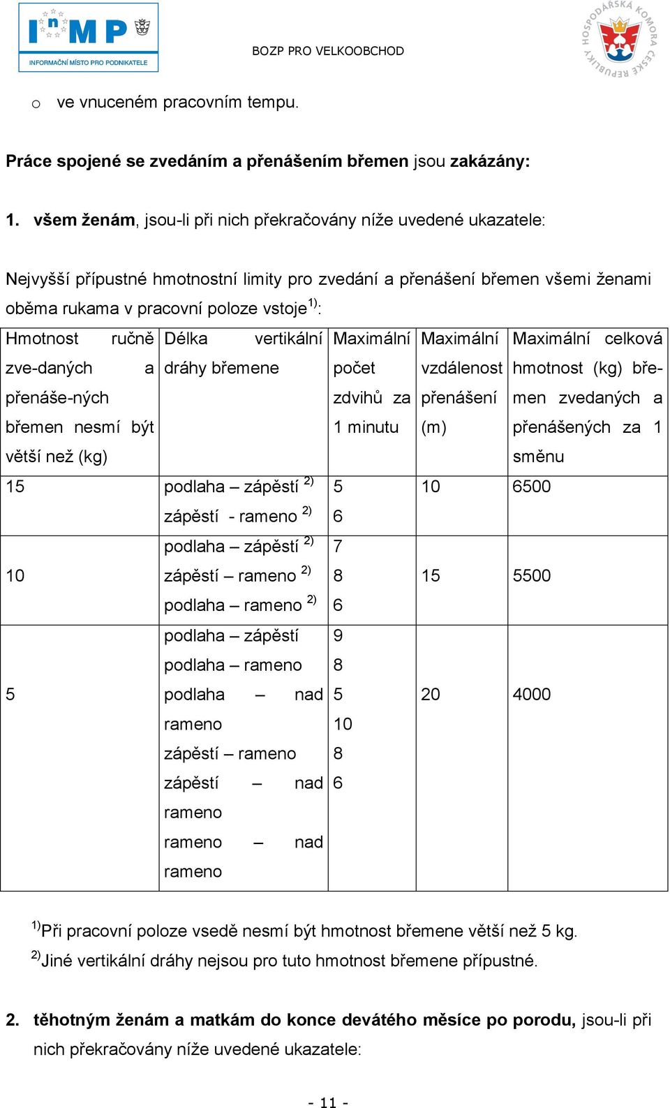 zve-daných přenáše-ných ručně a břemen nesmí být větší neţ (kg) Délka dráhy břemene vertikální 15 podlaha zápěstí 2) 5 zápěstí - rameno 2) 6 10 5 podlaha zápěstí 2) zápěstí rameno 2) podlaha rameno