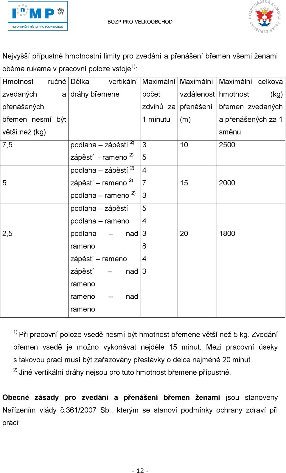 rameno zápěstí nad rameno rameno nad rameno Maximální počet zdvihů za 1 minutu 4 7 3 5 4 3 8 4 3 Maximální vzdálenost přenášení (m) Maximální celková hmotnost (kg) břemen zvedaných a přenášených za 1