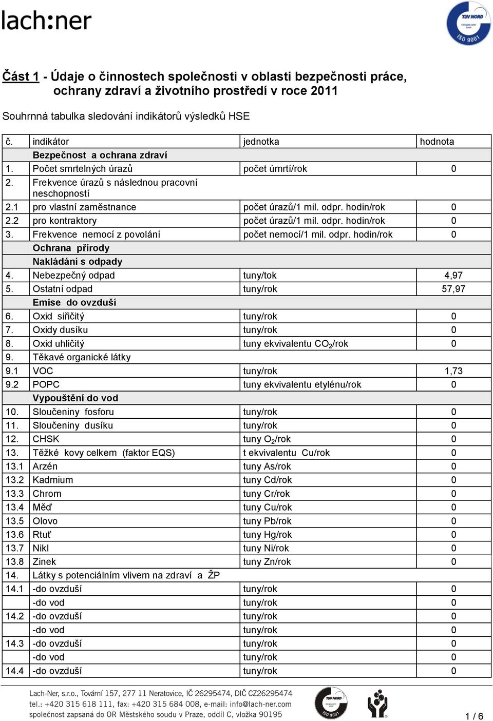 odpr. hodin/rok 0 2.2 pro kontraktory počet úrazů/1 mil. odpr. hodin/rok 0 3. Frekvence mocí z povolání počet mocí/1 mil. odpr. hodin/rok 0 Ochrana přírody Nakládání s odpady 4.